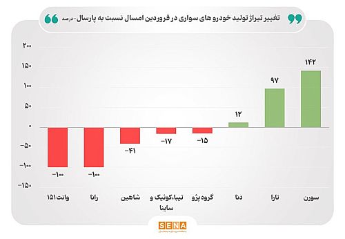 بازآرایی تولیدخودروسازان بورسی در فروردین ۱۴۰۴