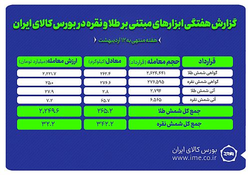 ۳۴۲ کیلوگرم شمش نقره و ۲۶۵ کیلوگرم شمش طلا در بورس کالا معامله شد