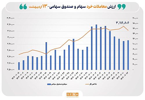 ارزش معاملات خرد سهام در مبادلات امروز از مرز ۱۱.۵ همت گذشت