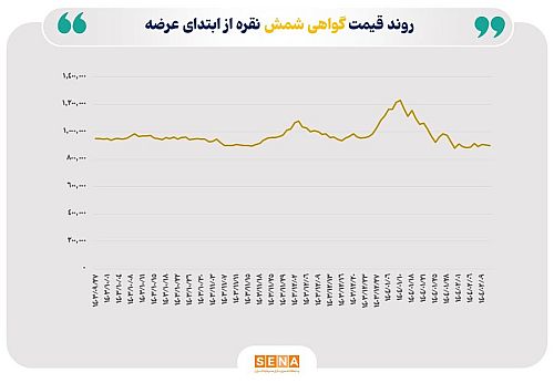 روند نزولی ارزش معاملات گواهی شمش نقره 