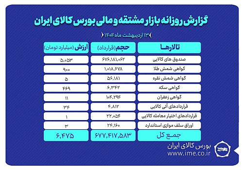 ارزش بازار مشتقه و مالی بورس کالا  از ۶.۴ همت گذشت