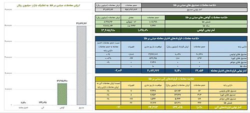 ارزش معاملات گواهی سپرده طلا در بورس کالا از ۱.۳ همت گذشت