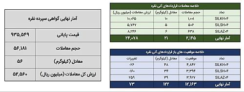  ۷۸ کیلوگرم شمش نقره در بازار آتی و گواهی سپرده بورس کالا معامله شد