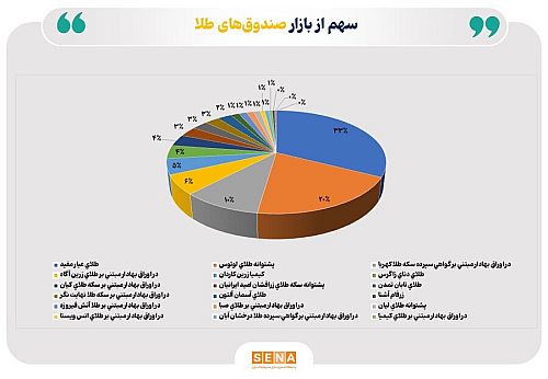 افت ۳.۶ همتی خالص ارزش دارایی صندوق‌های طلا در هفته گذشته