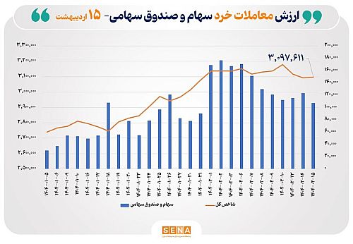 ارزش معاملات خرد سهام در پایان مبادلات امروز به مرز ۱۱ همت رسید