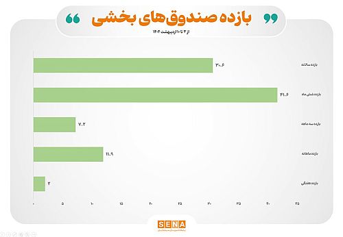 بازده صندوق‌های بخشی در هفته گذشته