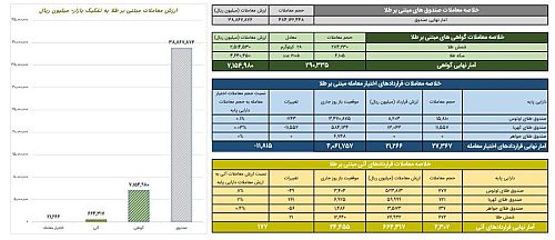 ارزش معاملات صندوق‌های طلا به ۳.۸ همت رسید