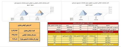  معادل ۲۳۹ کیلوگرم زعفران نگین در بازار آتی بورس کالا دادوستد شد