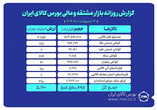 ارزش ۵ همتی بازار مشتقه و مالی بورس کالا