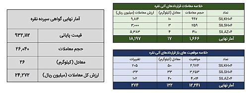 معامله ۴۳ کیلوگرم شمش نقره در بورس کالا