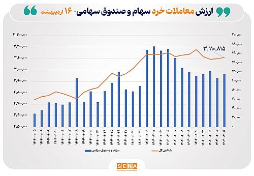 ارزش معاملات خرد سهام در مبادلات امروز به ۱۱.۵ همت رسید