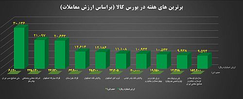  ۱۰ شرکت برتر بورس کالا در هفته گذشته