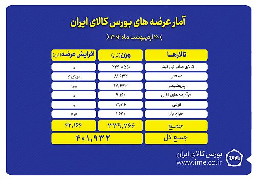 ۴۰۲ هزار تن انواع محصول روی میز فروش می رود