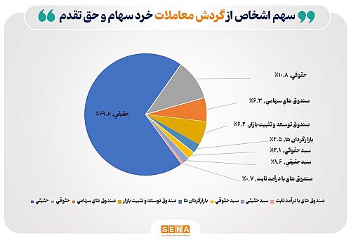 تعداد سهام‌داران فعال بورس در هفته گذشته از مرز ۶۸۳ هزار کد فراتر رفت