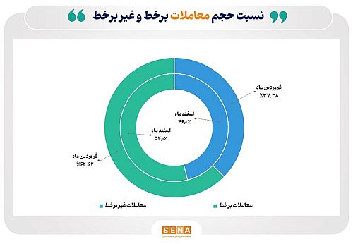 رشد مبادلات آنلاین سهام در فروردین ماه