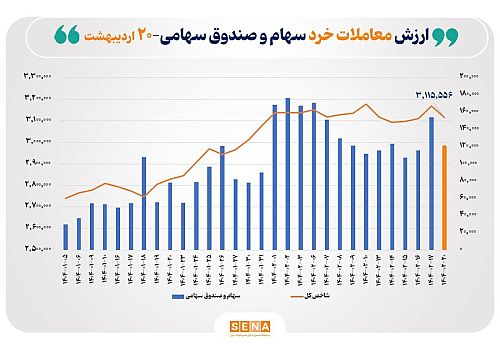 ارزش معاملات خرد سهام در پایان مبادلات امروز از مرز ۱۲ همت عبور کرد