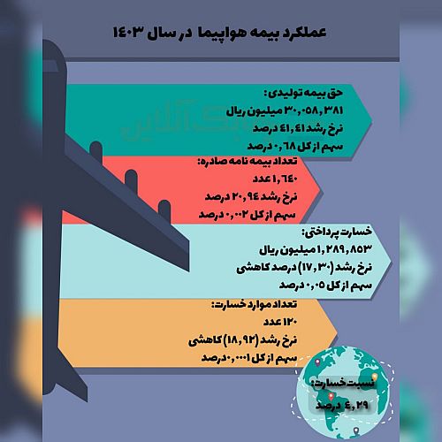  عملکرد بیمه هواپیما در سال ۱۴۰۳ 