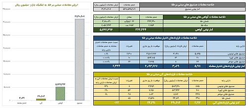 ارزش معاملات صندوق‌های طلا به ۳.۱همت رسید