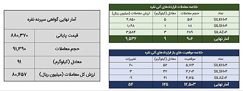 معامله ۱۰۰ کیلوگرم شمش نقره در بورس کالا