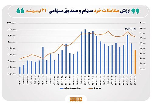 ارزش معاملات خرد سهام در پایان مبادلات امروز از مرز ۹.۵ همت عبور کرد