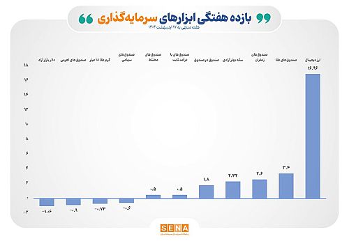 بازده مثبت ۵ ابزار سرمایه‌گذاری بورسی در هفته گذشته
