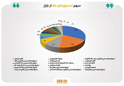 خالص ارزش دارایی صندوق‌های طلا به ۱۴۹ همت رسید