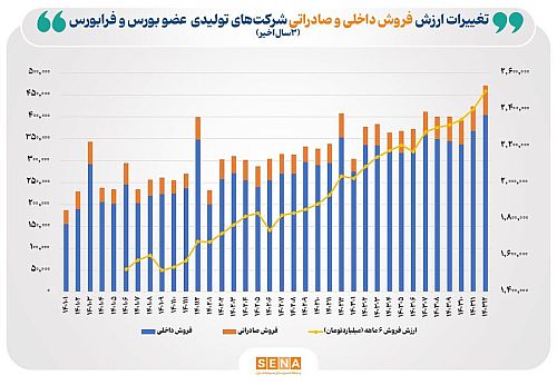 معرفی ۱۰ شرکت بورس با بیش‌ترین ارزش فروش داخلی و صادراتی در سال ۱۴۰۳