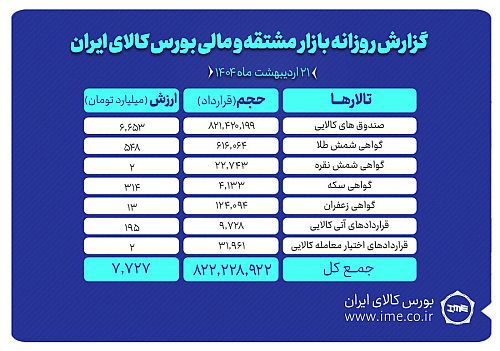 رشد حجم و ارزش معاملات بازار مشتقه و مالی بورس کالا