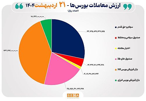 ۳۳ هزار میلیارد تومان مبادله اوراق بهادار و کالا در ۴ بورس ایران گزارش روزانه 