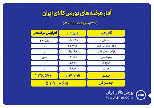  ۵۷۸ هزار تن انواع محصول امروز در بورس کالا روی میز فروش می رود