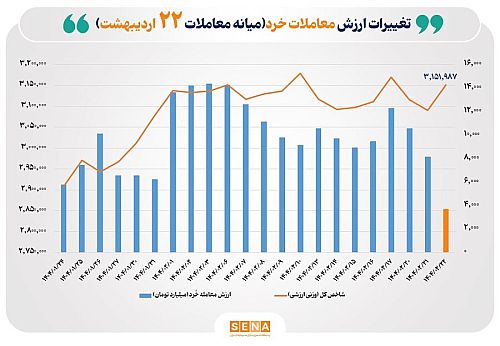 ارزش معاملات خُرد سهام تا نیمه معاملات امروز به مرز ۴ همت رسید
