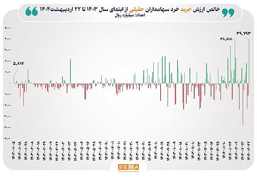  ثبت بالاترین رکورد ورود پول حقیقی به بازار سهام در ۱۳ ماه گذشته
