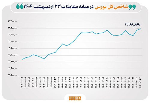 عبور شاخص بورس از سقف تاریخی