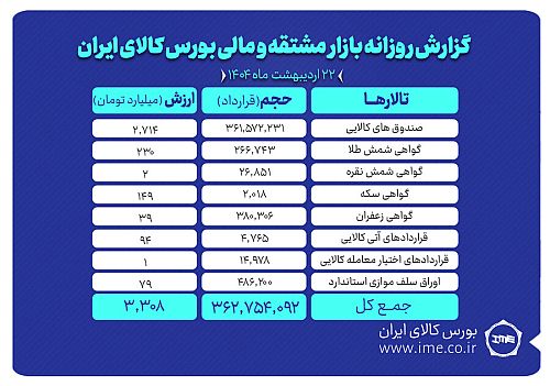 ارزش معاملات بازار مشتقه و مالی بورس کالا به ۳.۳ همت رسید