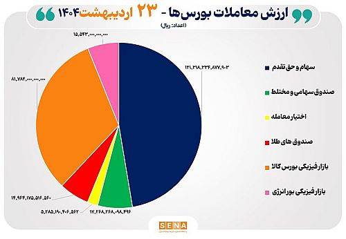 ۲۶ هزار میلیارد تومان مبادله اوراق بهادار و کالا در ۴ بورس ایران