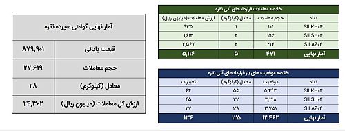 معامله ۳۲ کیلوگرم شمش نقره در بورس کالا