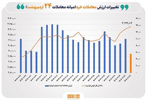 ارزش معاملات خُرد سهام تا نیمه معاملات امروز به مرز ۶ همت نزدیک شد