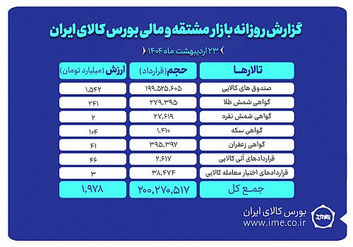 ارزش معاملات بازار مشتقه و مالی بورس کالا ۲ همتی شد