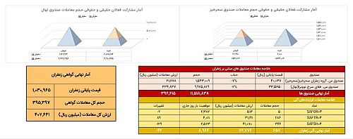 معامله ۶۶ کیلوگرم زعفران نگین در بازار آتی بورس کالا