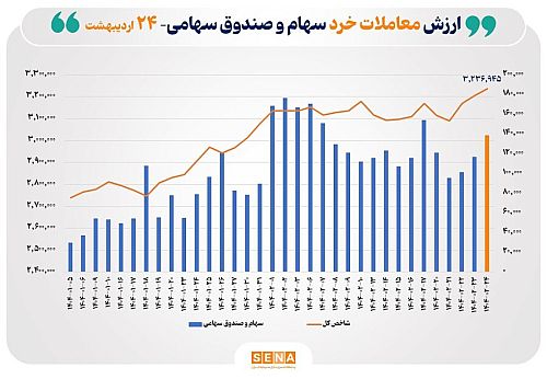 ارزش معاملات خرد سهام در پایان مبادلات امروز به مرز ۱۴همت نزدیک شد
