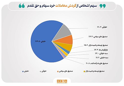 تعداد سهام‌داران فعال بورس در هفته گذشته از مرز ۵۱۷ هزار کد فراتر رفت