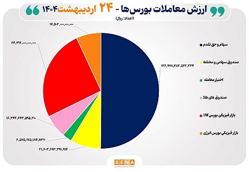 ۲۵ هزار میلیارد تومان مبادله اوراق بهادار و کالا در ۴ بورس ایران
