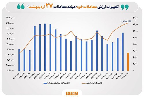 ارزش معاملات خُرد سهام تا نیمه معاملات امروز از مرز ۵.۵ همت عبور کرد