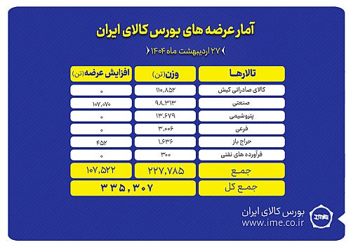 ۳۳۵ هزار تن محصول روی میز فروش بورس کالا
