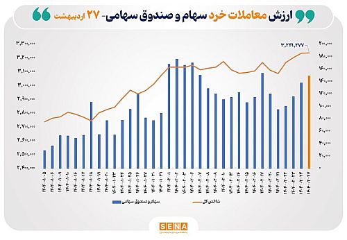 ارزش معاملات خرد سهام در پایان مبادلات امروز به مرز ۱۵ همت رسید