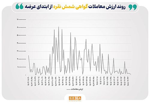 روند معاملات هفتگی گواهی نقره در بورس کالا و بازار جهانی
