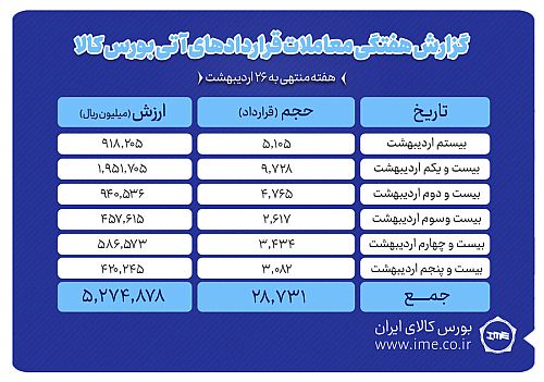 ارزش معاملات آتی بورس کالا به ۵۲۷ میلیارد تومان رسید
