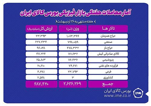 معامله ۲ میلیون و ۶۲۶ هزار تن محصول در بورس کالا