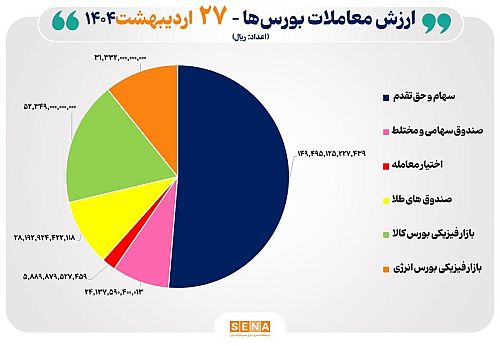 ۲۹ هزار میلیارد تومان مبادله اوراق بهادار و کالا در ۴ بورس ایران