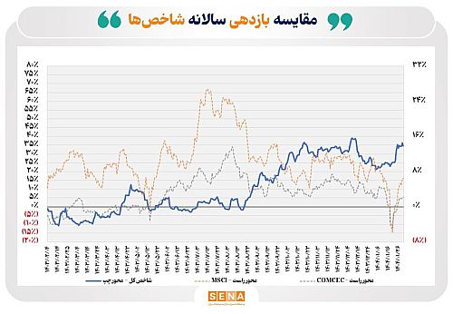 عبور بورس تهران از سقف بازده بازار سهام کشورهای اسلامی و در حال توسعه